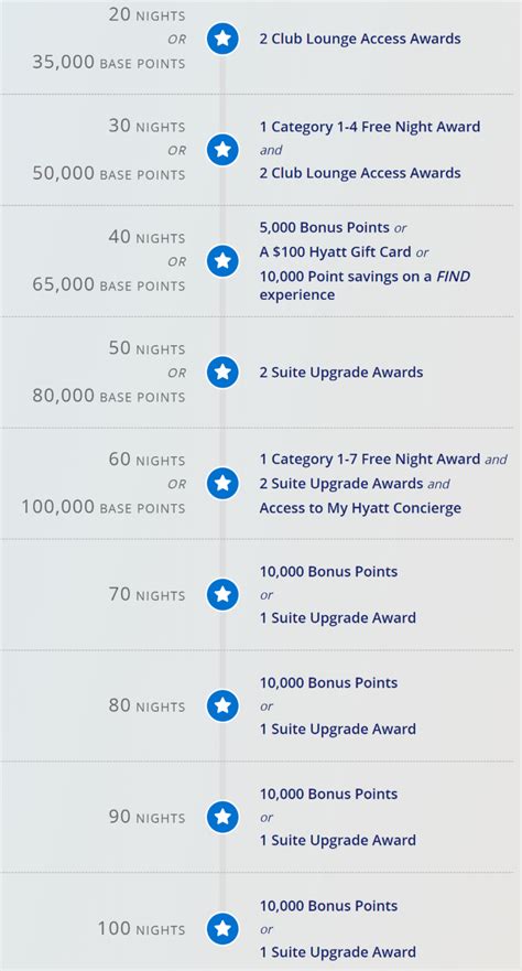 hyatt login rewards